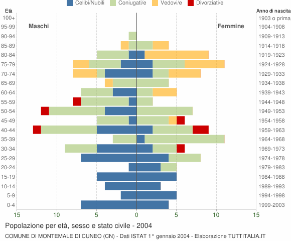 Grafico Popolazione per età, sesso e stato civile Comune di Montemale di Cuneo (CN)