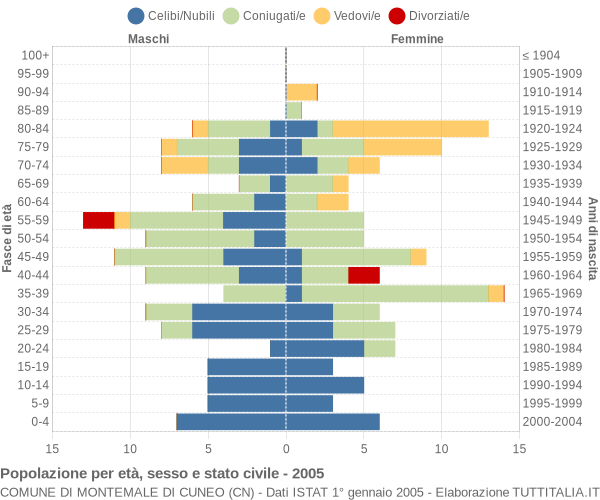 Grafico Popolazione per età, sesso e stato civile Comune di Montemale di Cuneo (CN)