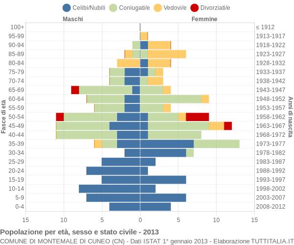 Grafico Popolazione per età, sesso e stato civile Comune di Montemale di Cuneo (CN)