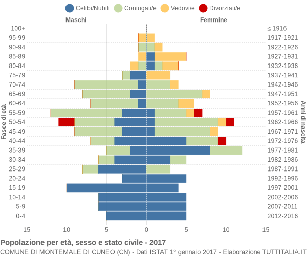 Grafico Popolazione per età, sesso e stato civile Comune di Montemale di Cuneo (CN)