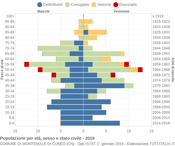 Grafico Popolazione per età, sesso e stato civile Comune di Montemale di Cuneo (CN)