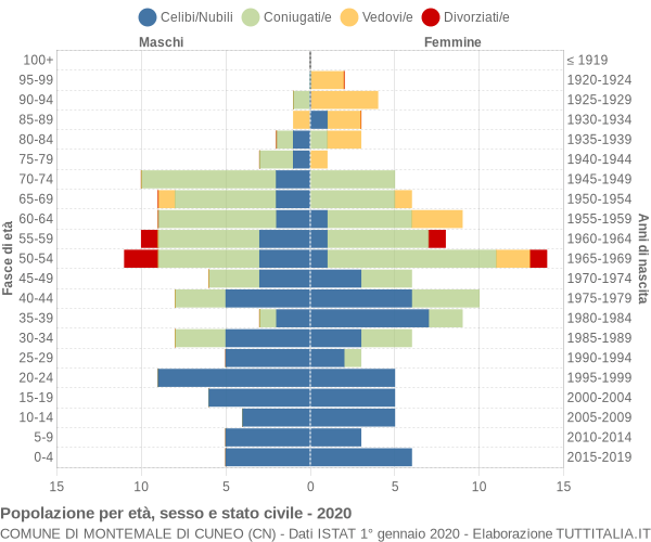 Grafico Popolazione per età, sesso e stato civile Comune di Montemale di Cuneo (CN)