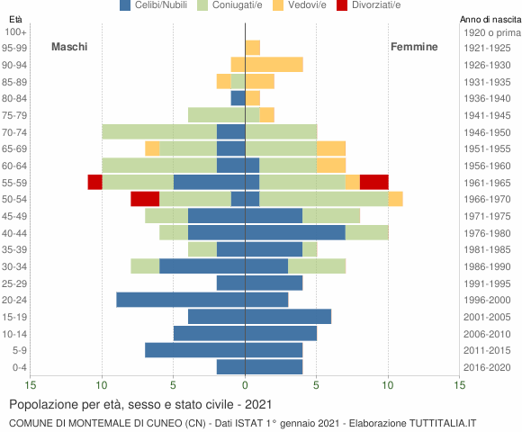 Grafico Popolazione per età, sesso e stato civile Comune di Montemale di Cuneo (CN)