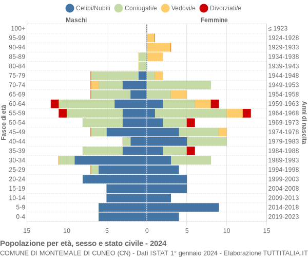 Grafico Popolazione per età, sesso e stato civile Comune di Montemale di Cuneo (CN)