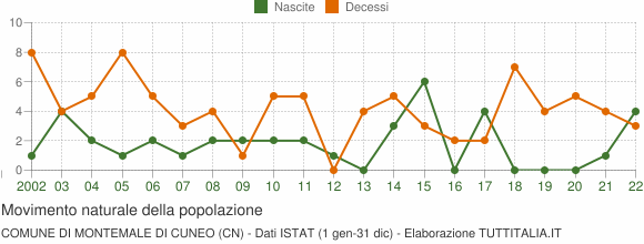 Grafico movimento naturale della popolazione Comune di Montemale di Cuneo (CN)