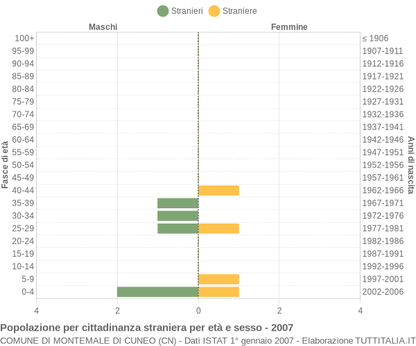 Grafico cittadini stranieri - Montemale di Cuneo 2007