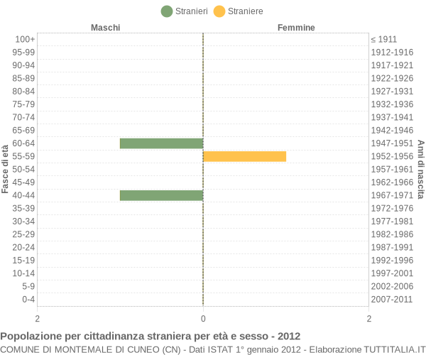 Grafico cittadini stranieri - Montemale di Cuneo 2012