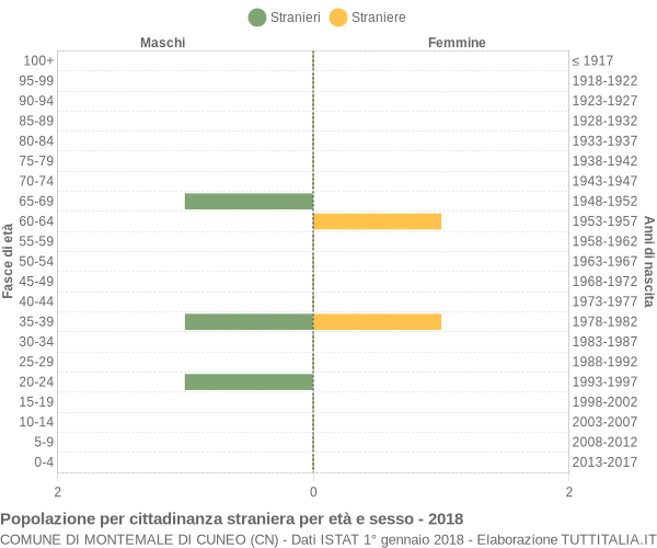 Grafico cittadini stranieri - Montemale di Cuneo 2018