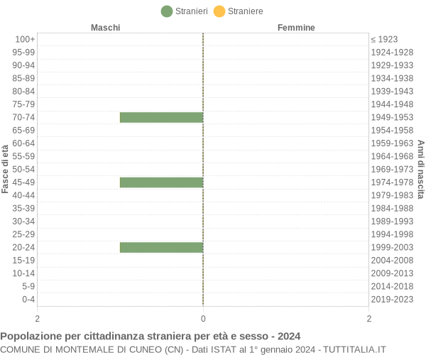 Grafico cittadini stranieri - Montemale di Cuneo 2024