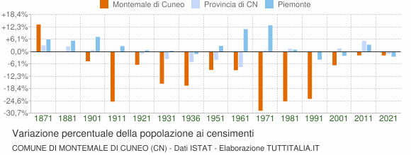 Grafico variazione percentuale della popolazione Comune di Montemale di Cuneo (CN)