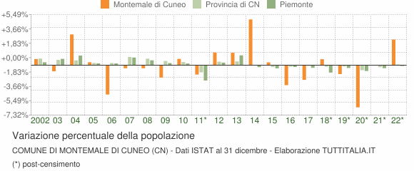 Variazione percentuale della popolazione Comune di Montemale di Cuneo (CN)