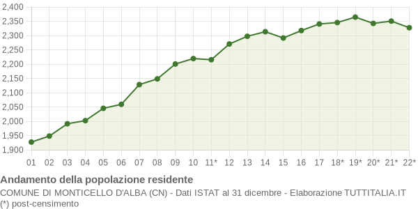 Andamento popolazione Comune di Monticello d'Alba (CN)