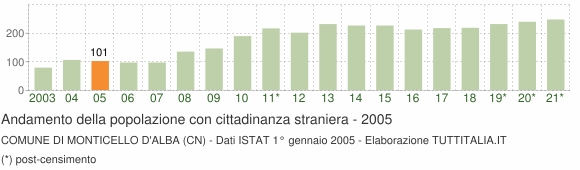 Grafico andamento popolazione stranieri Comune di Monticello d'Alba (CN)