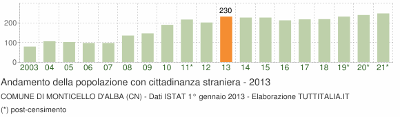 Grafico andamento popolazione stranieri Comune di Monticello d'Alba (CN)