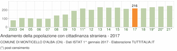 Grafico andamento popolazione stranieri Comune di Monticello d'Alba (CN)