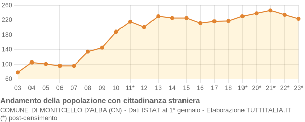 Andamento popolazione stranieri Comune di Monticello d'Alba (CN)