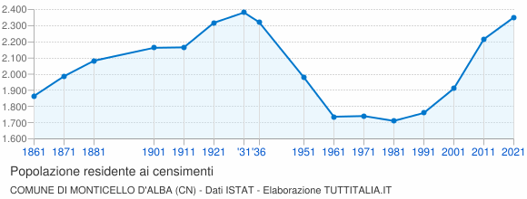 Grafico andamento storico popolazione Comune di Monticello d'Alba (CN)