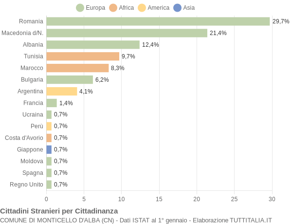 Grafico cittadinanza stranieri - Monticello d'Alba 2009