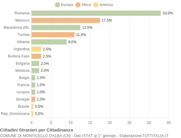 Grafico cittadinanza stranieri - Monticello d'Alba 2012