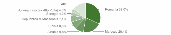 Grafico cittadinanza stranieri - Monticello d'Alba 2014