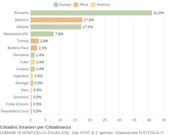 Grafico cittadinanza stranieri - Monticello d'Alba 2018