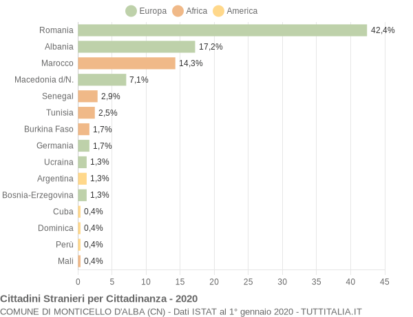 Grafico cittadinanza stranieri - Monticello d'Alba 2020