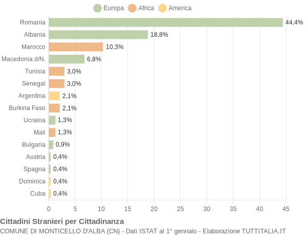 Grafico cittadinanza stranieri - Monticello d'Alba 2022