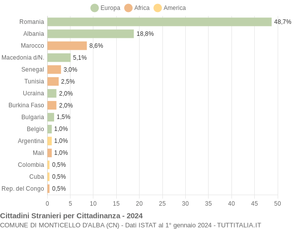 Grafico cittadinanza stranieri - Monticello d'Alba 2024