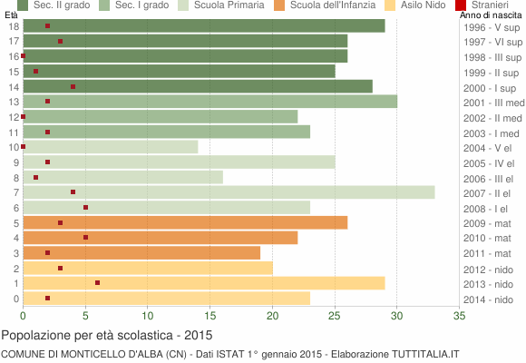 Grafico Popolazione in età scolastica - Monticello d'Alba 2015