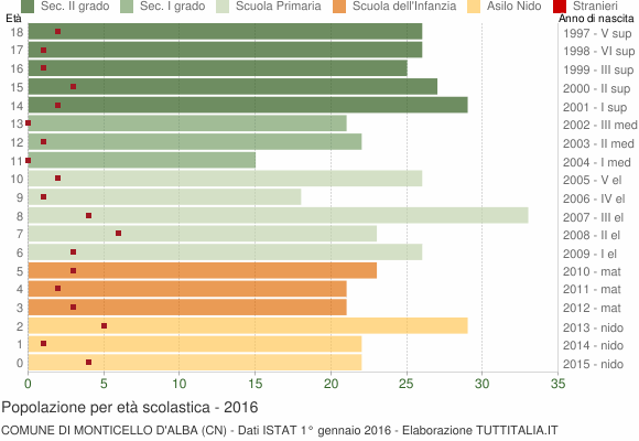 Grafico Popolazione in età scolastica - Monticello d'Alba 2016