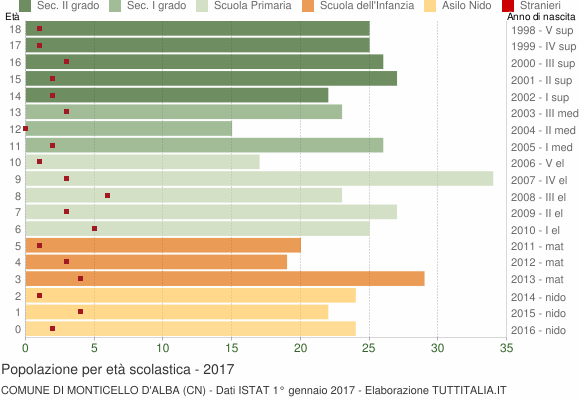Grafico Popolazione in età scolastica - Monticello d'Alba 2017