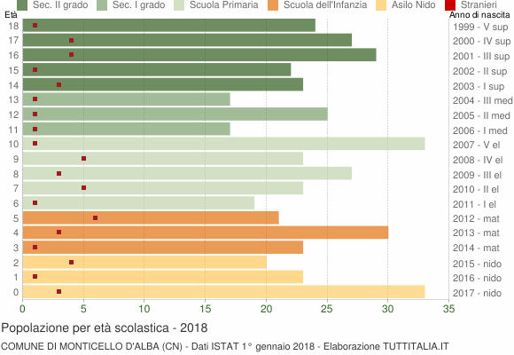Grafico Popolazione in età scolastica - Monticello d'Alba 2018
