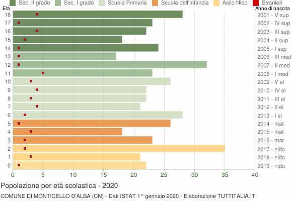 Grafico Popolazione in età scolastica - Monticello d'Alba 2020