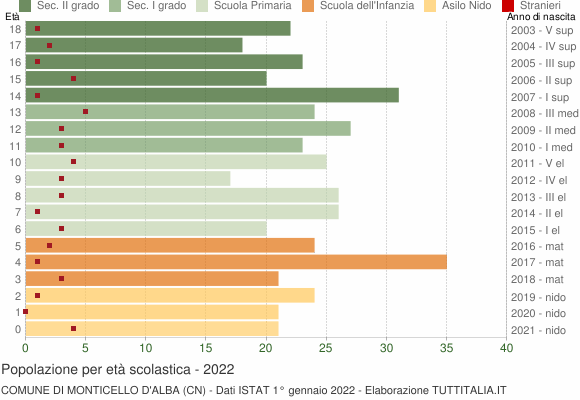 Grafico Popolazione in età scolastica - Monticello d'Alba 2022