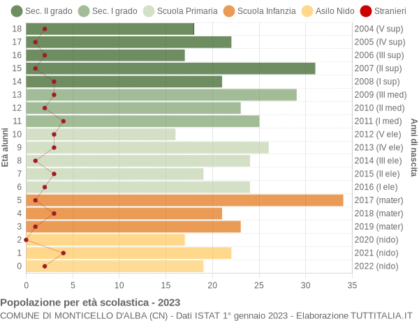 Grafico Popolazione in età scolastica - Monticello d'Alba 2023