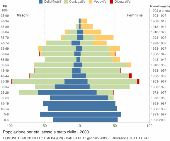 Grafico Popolazione per età, sesso e stato civile Comune di Monticello d'Alba (CN)