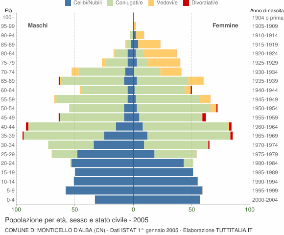 Grafico Popolazione per età, sesso e stato civile Comune di Monticello d'Alba (CN)