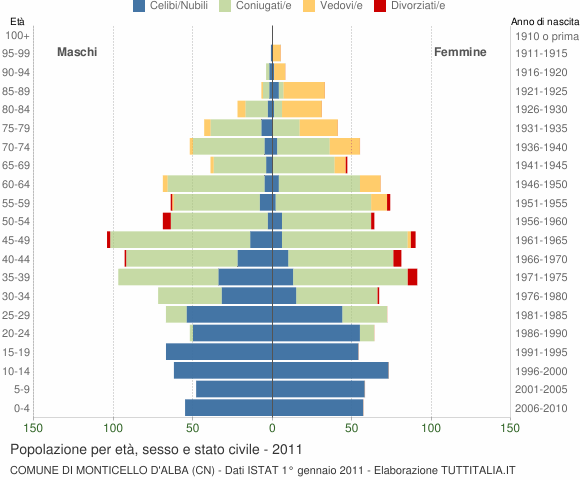 Grafico Popolazione per età, sesso e stato civile Comune di Monticello d'Alba (CN)