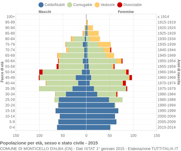 Grafico Popolazione per età, sesso e stato civile Comune di Monticello d'Alba (CN)