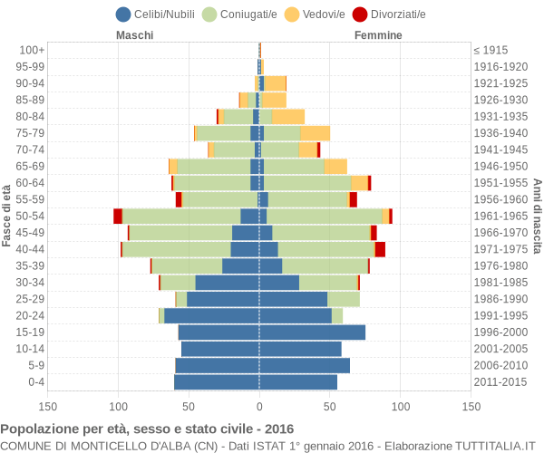 Grafico Popolazione per età, sesso e stato civile Comune di Monticello d'Alba (CN)