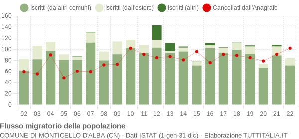 Flussi migratori della popolazione Comune di Monticello d'Alba (CN)