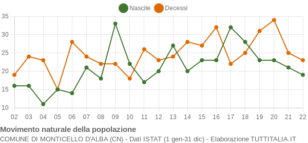 Grafico movimento naturale della popolazione Comune di Monticello d'Alba (CN)