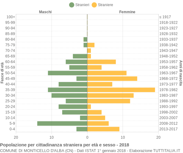 Grafico cittadini stranieri - Monticello d'Alba 2018