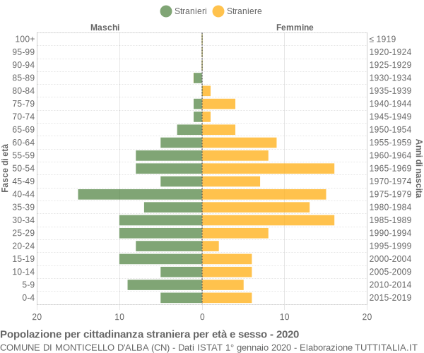 Grafico cittadini stranieri - Monticello d'Alba 2020