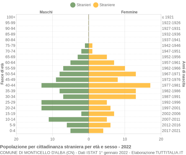 Grafico cittadini stranieri - Monticello d'Alba 2022