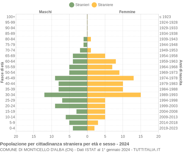 Grafico cittadini stranieri - Monticello d'Alba 2024