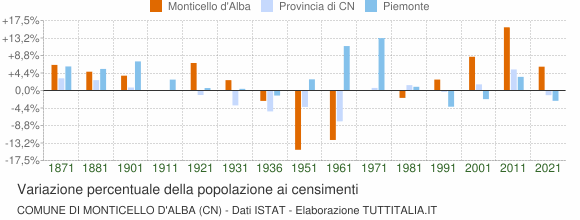 Grafico variazione percentuale della popolazione Comune di Monticello d'Alba (CN)