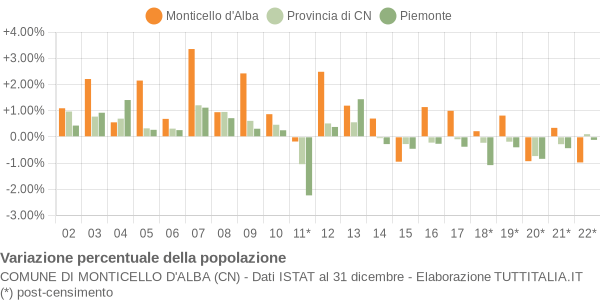 Variazione percentuale della popolazione Comune di Monticello d'Alba (CN)