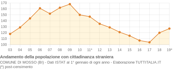 Andamento popolazione stranieri Comune di Mosso (BI)