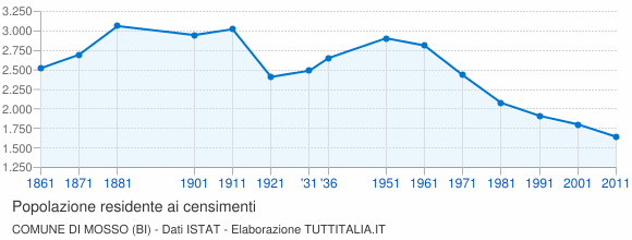 Grafico andamento storico popolazione Comune di Mosso (BI)